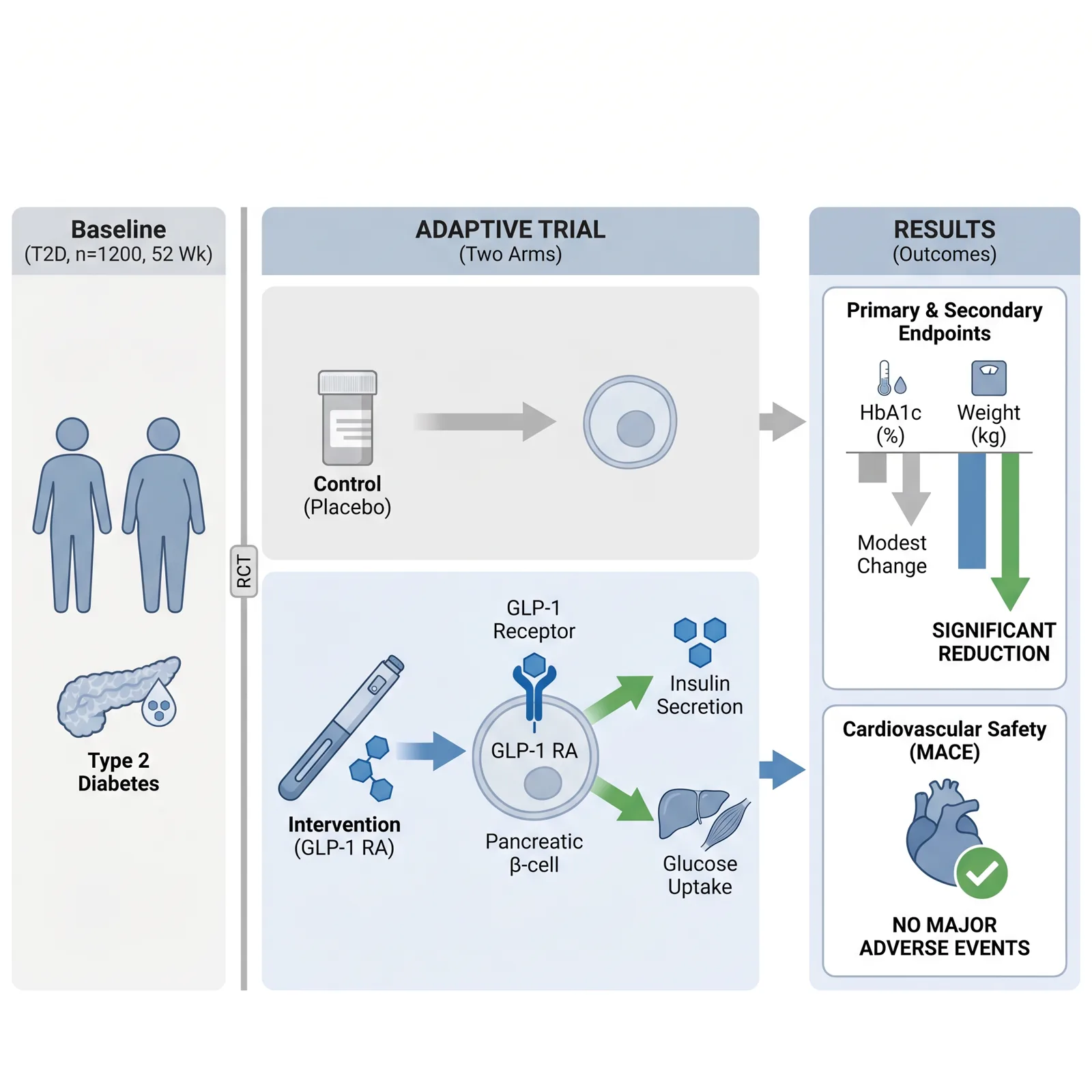 Example visual abstract: a Type 2 diabetes randomized controlled trial summarized in one figure — study design, primary and secondary endpoints, and cardiovascular safety.